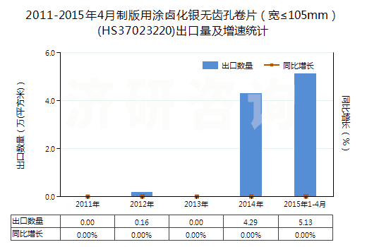 2011-2015年4月制版用涂鹵化銀無齒孔卷片（寬≤105mm）(HS37023220)出口量及增速統(tǒng)計